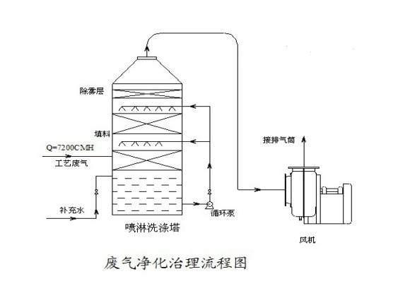 pp防腐耐酸碱喷淋塔吴忠pp水洗喷淋塔厂家