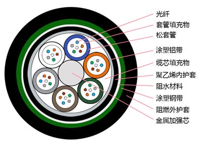 12芯gyta53光缆72芯室外光缆