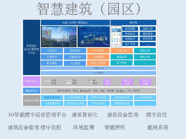 湖北IBMS智慧楼宇集成系统定制化服务