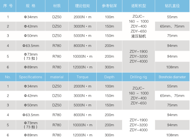 煤矿用益矿三棱钻杆生产厂家煤矿用(图1)