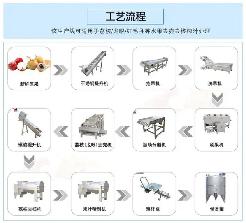 荔枝深加工工艺流程.png